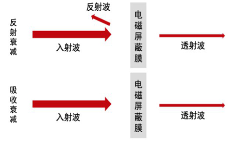 图1 电磁屏蔽膜工作原理.jpg