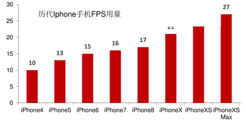 图19 历代IPhone手机FPS使用量（单位：块）.jpg