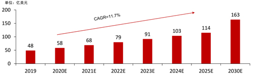 图21 2020-2030 可穿戴设备FPC市场规模预测.jpg