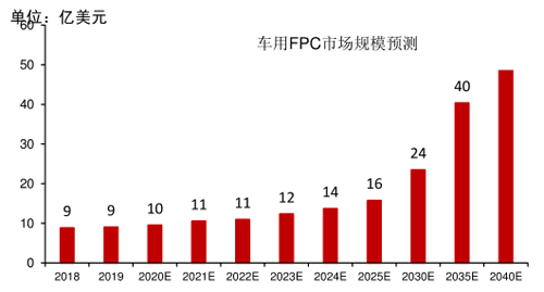 图24 车用FPC市场规模预测.jpg