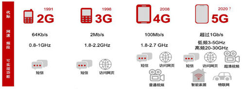 图27 5G与2G、3G、4G差异.jpg