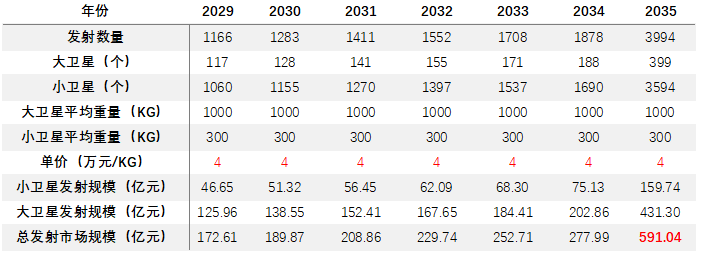 15、2029-2035年商业火箭纯发射市场规模预测表.png