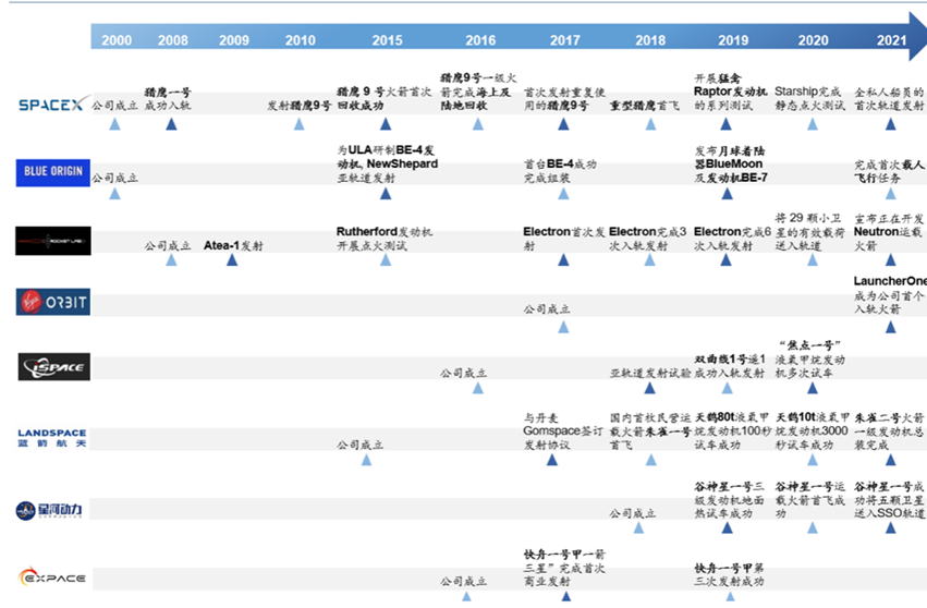 17、国内外部分商业火箭企业具体发展进程图.png