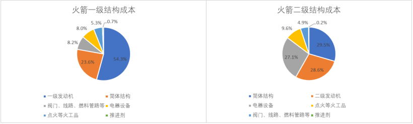 18、火箭一二级结构成本.png