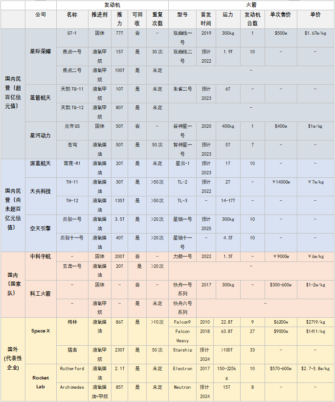 19、国内外部分商业火箭发动机与火箭参数对比图.png
